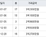 수원 영통동 영통벽적골롯데 49㎡ 3억1500만원에 거래