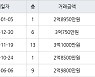 수원 정자동 정자동신1차 77㎡ 2억8950만원에 거래