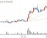 ISC, +8.16% 52주 신고가