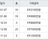 인천 청라동 청라제일풍경채 101㎡ 5억9900만원에 거래