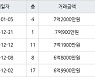 용인 신봉동 엘지신봉자이2차 100㎡ 7억2000만원에 거래