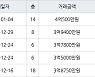 수원 율전동 율전밤꽃마을뜨란채 84㎡ 4억500만원에 거래