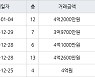 수원 매탄동 매탄임광 84㎡ 4억2000만원에 거래