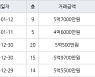 인천 동춘동 연수서해그랑블1단지아파트 84㎡ 5억7000만원에 거래