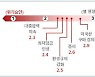 [바이든 시대] 기업들, '자국우선주의' 큰 변화 없을 것..불확실성 감소는 긍정적