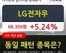 LG전자우, 전일대비 5.24% 상승중.. 이 시각 112만4329주 거래