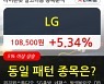 LG, 전일대비 5.34% 상승중.. 외국인 22,489주 순매수 중