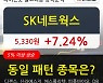 SK네트웍스, 전일대비 7.24% 상승.. 외국인 -5,953주 순매도