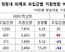 2021정시 전국 의대 경쟁률 6.13대 1..전년 대비 소폭 하락