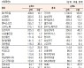 [표]유가증권 기관·외국인·개인 순매수·도 상위종목(1월 20일-최종치)