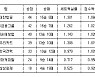 [프로배구 중간순위] 20일