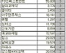[표]코스닥 외국인 연속 순매수 종목(20일)