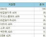 [표]해외 한국 DR(1/20)