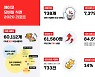 NHN페이코, 지난해 '페이코 식권' 사용처 6만곳 확보..이용자 78%↑