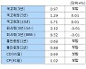 [표]21일 오전 채권시장 - 금리동향