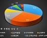 작년 경기도 학생 ′학폭 피해 경험′ 0.8%..전년 대비 절반수준