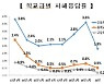 코로나 여파에 학교폭력 줄었다..피해응답 전년比 55% 감소