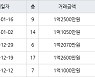 인천 만수동 만수 담방마을 아파트 45㎡ 1억2500만원에 거래