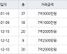 인천 청라동 청라센트럴에일린의뜰 84㎡ 7억3000만원에 거래