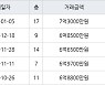 서울 가산동 가산두산위브 84㎡ 7억3000만원.. 역대 최고가