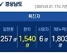 21일 경남 신규 확진자 4명 추가 발생..누적 1803명