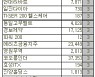 [표]코스피 외국인 연속 순매수 종목(21일)