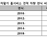 케이카 "'출고 5년 이내' '5만 km미만' 차량 판매 신청 많아"