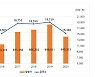 지난해 ELS 발행총액 전년 比 31%↓..미래에셋대우 1위