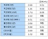 [표]22일 오전 채권시장 - 금리동향
