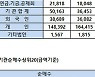 [표]코스피 기관/외국인 매매동향(1/22 3시30분)