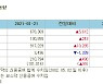 [표]증시주변 자금동향 (1/21)