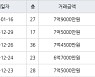인천 송도동 송도더샵그린스퀘어 84㎡ 7억9000만원.. 역대 최고가