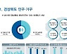 경북지역 청년층 외지 유출 심각..한해 1만1천명 감소