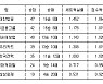 [프로배구 중간순위] 22일