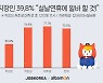 직장인 10명 중 4명, 설 연휴 알바 계획.."생활비에 보태려고"