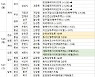 [부동산 캘린더]인천 '송도자이크리스탈 오션' 등 전국에서 2785가구 분양