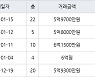 수원 매탄동 매탄현대힐스테이트 84㎡ 6억원에 거래