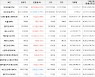 가상화폐 디센트럴랜드 35원 상승한 211원에 거래