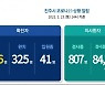 23일 진주시 10명 추가 확진자 발생..누적 366명