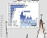 포항서 목욕탕발 확진자 또 4명 발생..총 380명