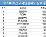 코스피 주간 외국인 순매도 1위 '삼성전자'