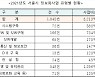 서울시 올해 정보화에 3213억..1045개 사업 추진