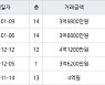 인천 서창동 서창퍼스트뷰(구,서창LH7단지) 84㎡ 3억9800만원에 거래