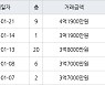 수원 영통동 영통황골주공1차 59㎡ 3억7000만원에 거래