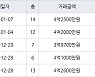 수원 매탄동 매탄임광 84㎡ 4억2500만원에 거래