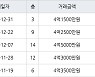 인천 서창동 서창퍼스트뷰(구,서창LH7단지) 101㎡ 4억1500만원에 거래