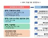 美바이든 시대 5대 수출 유망분야는 신재생에너지·전기차·바이오헬스·디지털전환·홈리빙
