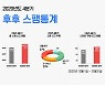 "지금 사면 100% 수익?".. '주식·투자' 스팸 62%↑