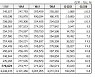인천항 컨테이너 물동량 역대 최고..중국·베트남 순