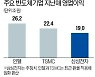 삼성 작년 반도체 영업이익 3위..인텔·TSMC에 밀려